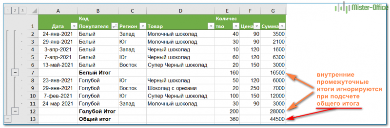 внутренние промежуточные итоги игнорируются при подсчете общего итога