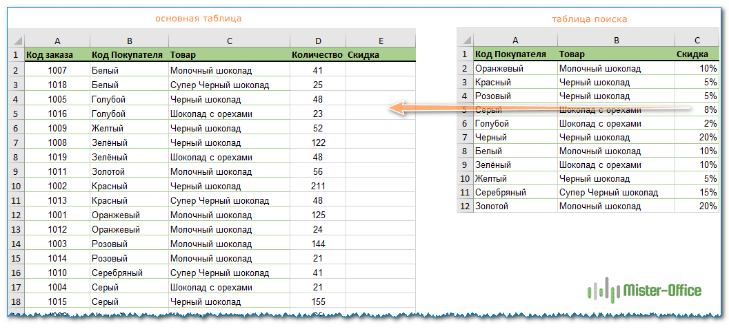 Как объединить два листа Excel в один по ключевому столбцу