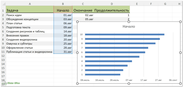 начало построения диаграммы Ганта