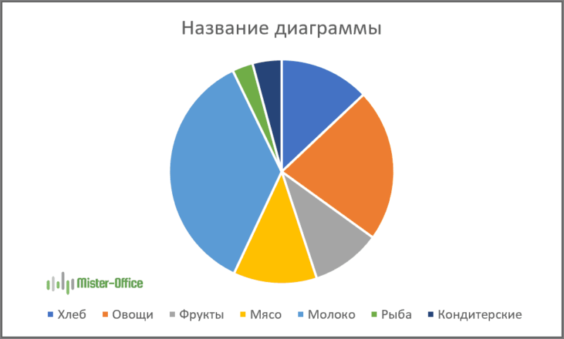 круговая диаграмма по умолчанию в excel