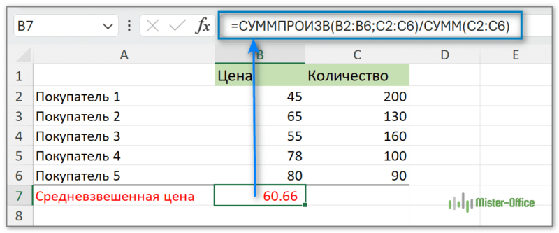 Расчет средневзвешенной цены товара