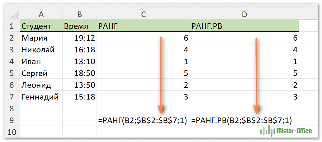 пример ранжирования в Excel
